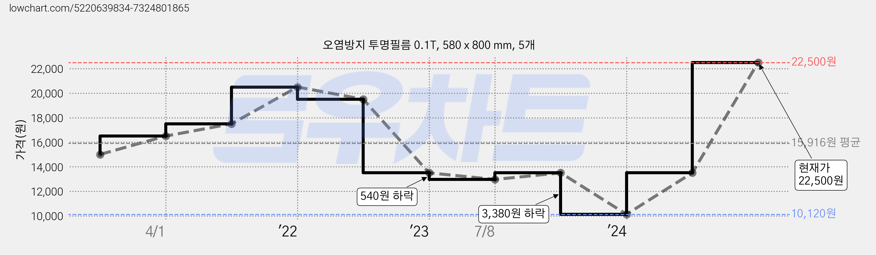 오염방지 투명필름 0.1T, 580 x 800 mm, 5개 가격 변동 차트, 현재가 22,500원, 관측 최저가 10,120원