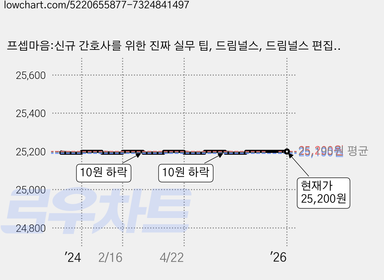 프셉마음:신규 간호사를 위한 진짜 실무 팁, 드림널스, 드림널스 편집부 저 가격 변동 차트, 현재가 25,200원, 관측 최저가 25,190원