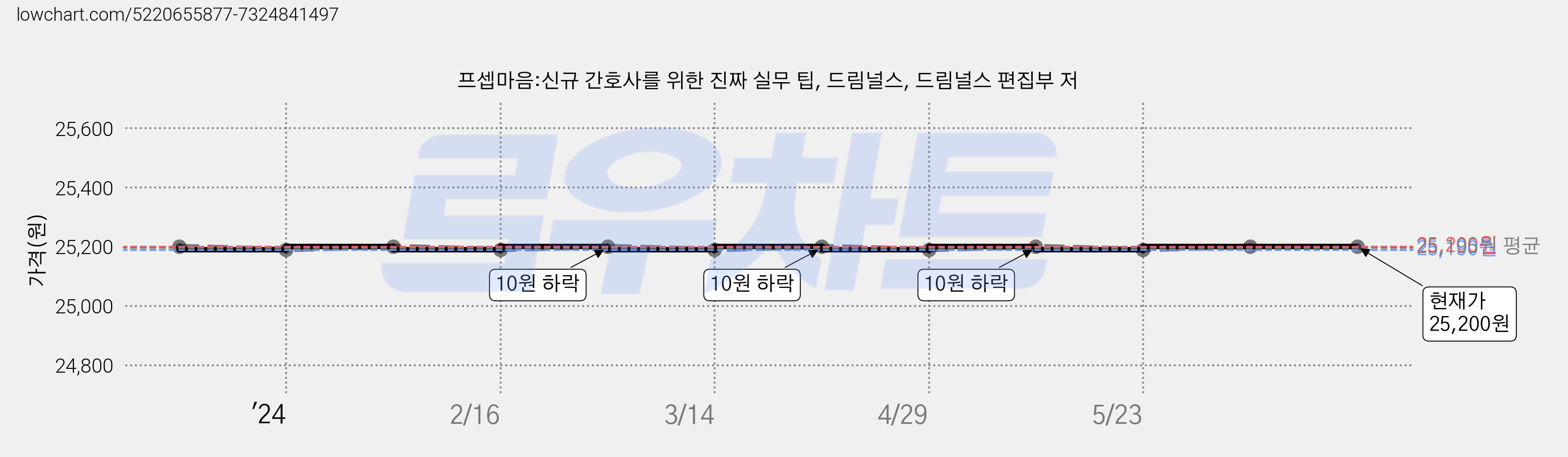 프셉마음:신규 간호사를 위한 진짜 실무 팁, 드림널스, 드림널스 편집부 저 가격 변동 차트, 현재가 25,200원, 관측 최저가 25,190원