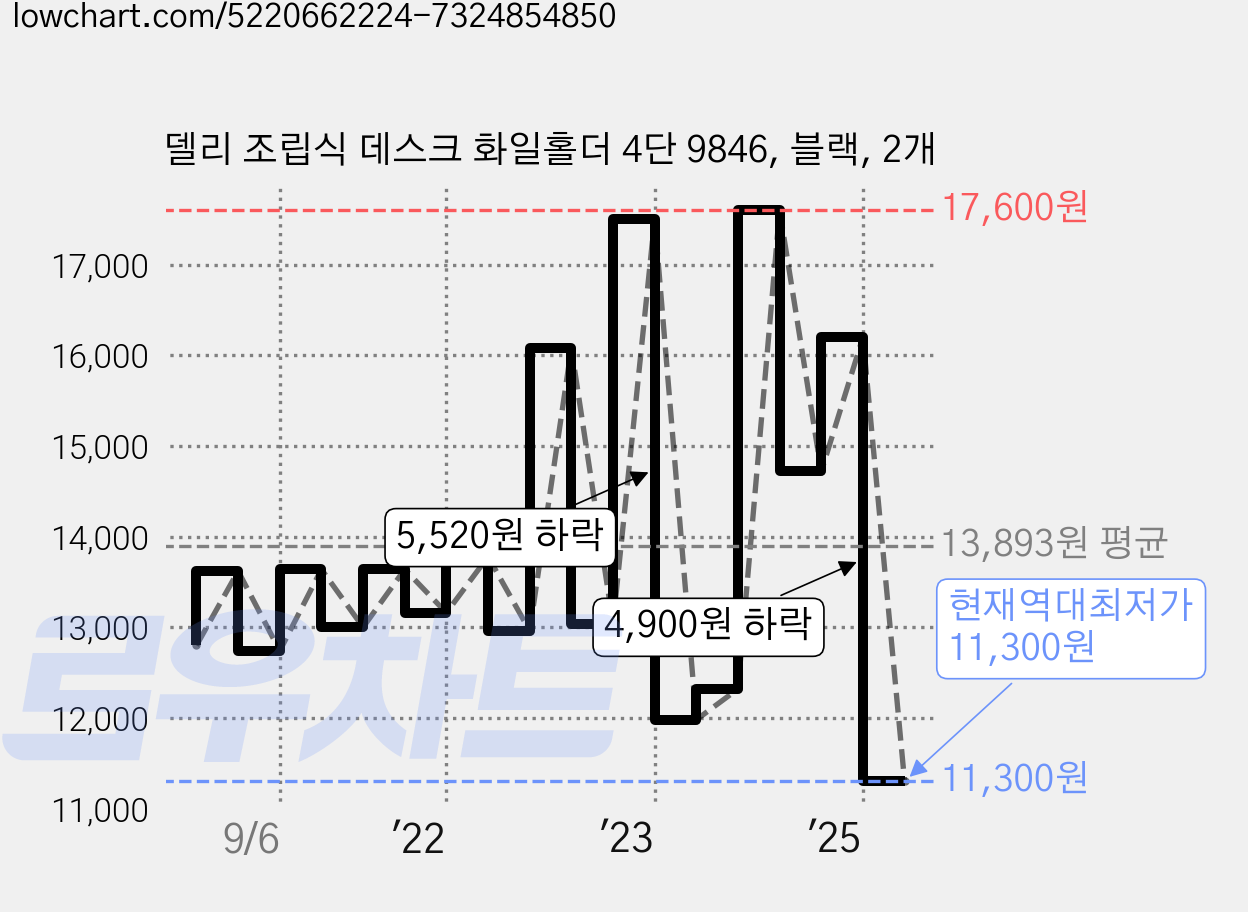델리 조립식 데스크 화일홀더 4단 9846, 블랙, 2개 가격 변동 차트, 현재가 11,300원, 역대최저가