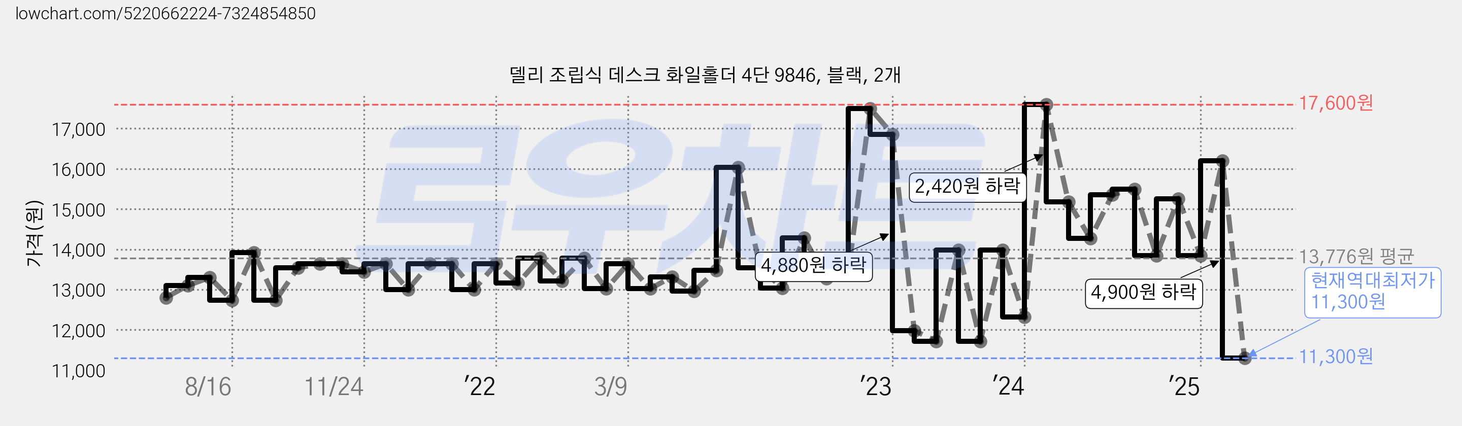 델리 조립식 데스크 화일홀더 4단 9846, 블랙, 2개 가격 변동 차트, 현재가 11,300원, 역대최저가
