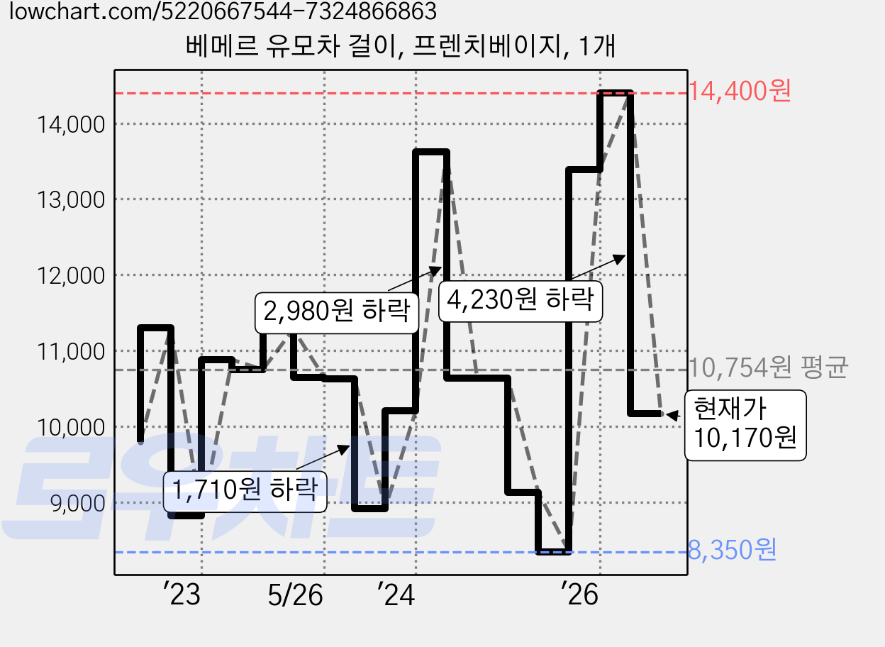 베메르 유모차 걸이, 프렌치베이지, 1개 가격 변동 차트, 현재가 10,170원, 관측 최저가 8,350원