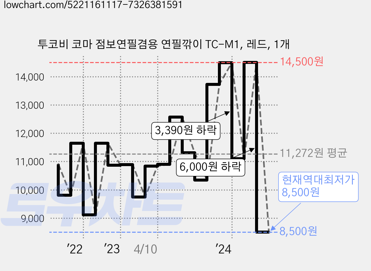 투코비 코마 점보연필겸용 연필깎이 TC-M1, 레드, 1개 가격 변동 차트, 현재가 8,500원, 역대최저가