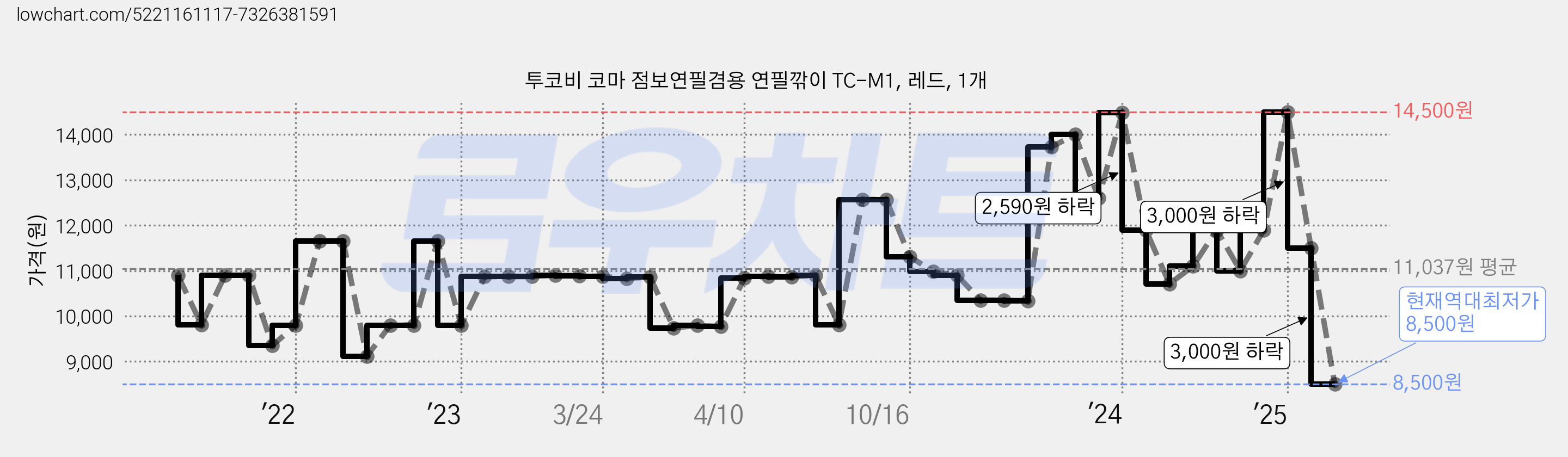 투코비 코마 점보연필겸용 연필깎이 TC-M1, 레드, 1개 가격 변동 차트, 현재가 8,500원, 역대최저가