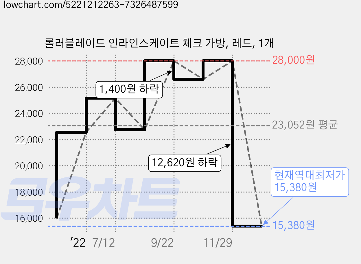 롤러블레이드 인라인스케이트 체크 가방, 레드, 1개 가격 변동 차트, 현재가 15,380원, 역대최저가