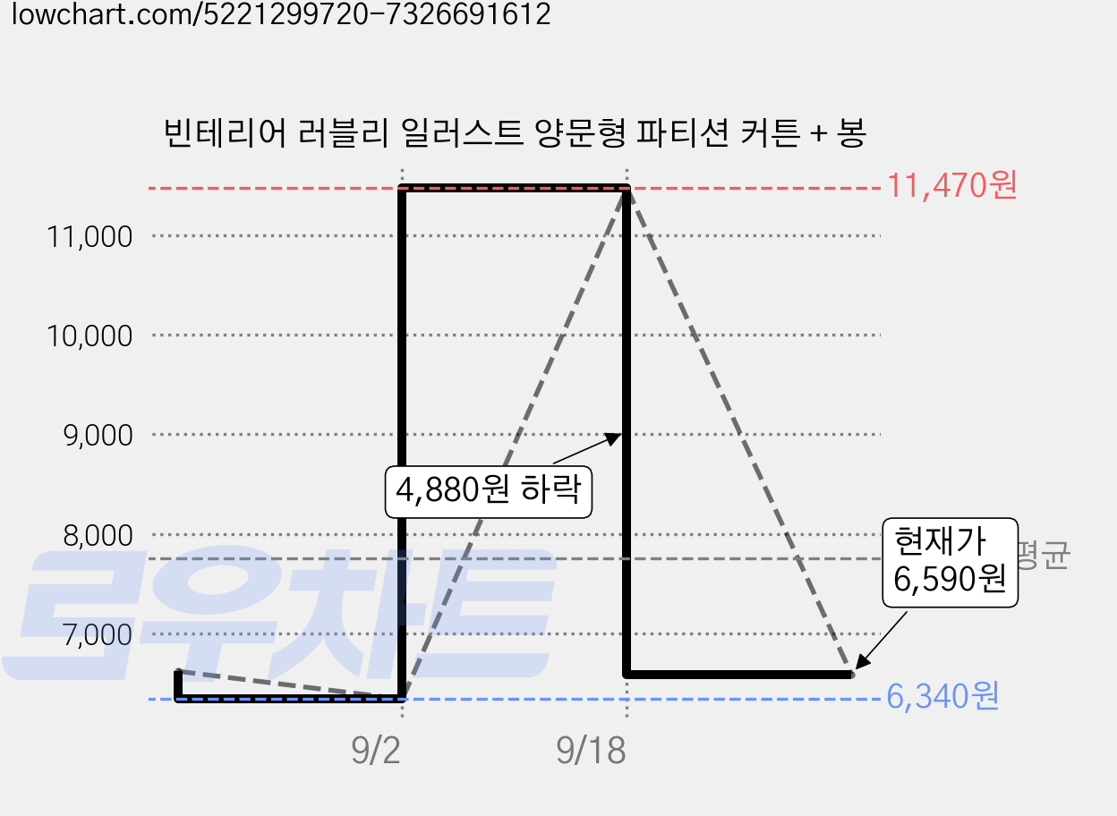 빈테리어 러블리 일러스트 양문형 파티션 커튼 + 봉 가격 변동 차트, 현재가 6,590원, 관측 최저가 6,340원