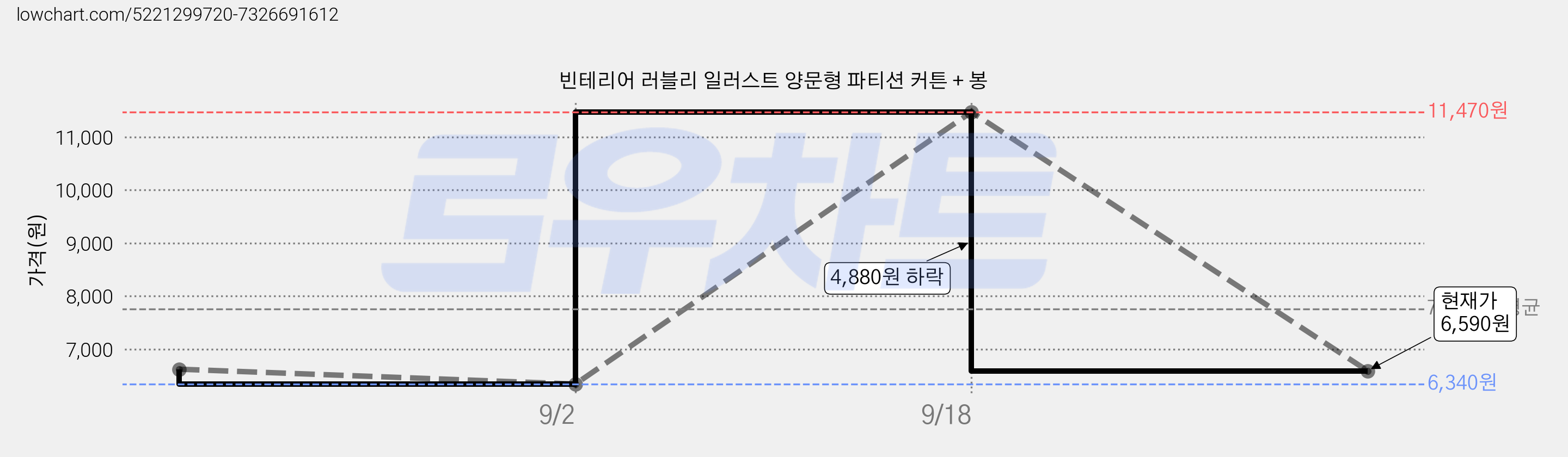 빈테리어 러블리 일러스트 양문형 파티션 커튼 + 봉 가격 변동 차트, 현재가 6,590원, 관측 최저가 6,340원