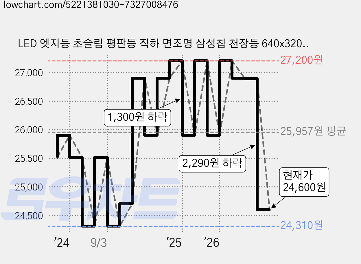 LED 엣지등 초슬림 평판등 직하 면조명 삼성칩 천장등 640x320 35W 가격 변동 차트, 현재가 24,600원, 관측 최저가 24,310원