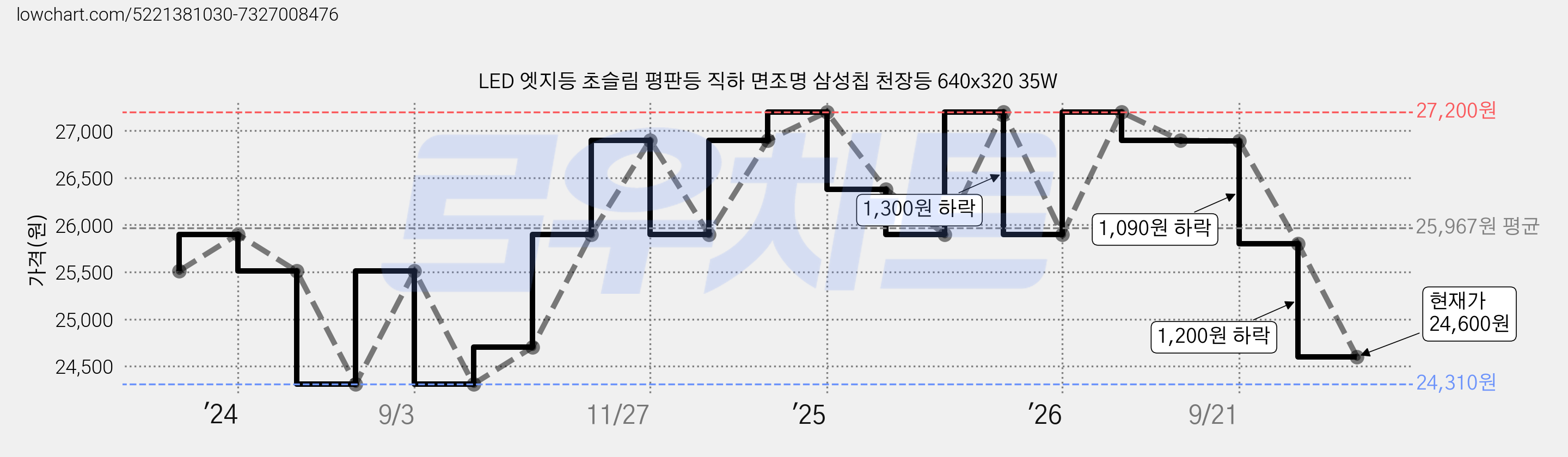 LED 엣지등 초슬림 평판등 직하 면조명 삼성칩 천장등 640x320 35W 가격 변동 차트, 현재가 24,600원, 관측 최저가 24,310원