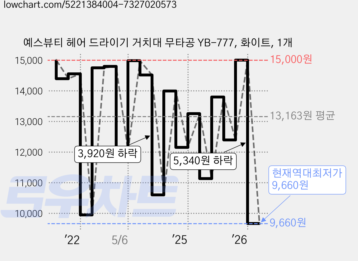 예스뷰티 헤어 드라이기 거치대 무타공 YB-777, 화이트, 1개 가격 변동 차트, 현재가 9,660원, 역대최저가