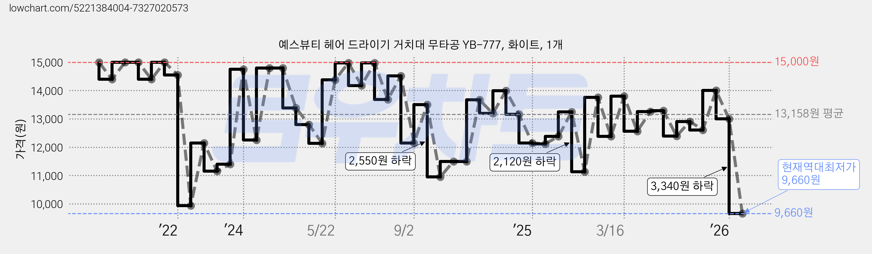 예스뷰티 헤어 드라이기 거치대 무타공 YB-777, 화이트, 1개 가격 변동 차트, 현재가 9,660원, 역대최저가