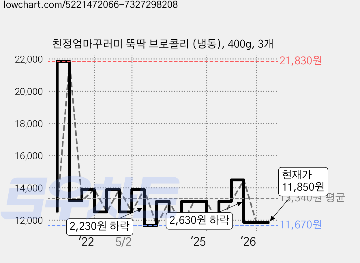 친정엄마꾸러미 뚝딱 브로콜리 (냉동), 400g, 3개 가격 변동 차트, 현재가 11,850원, 관측 최저가 11,670원