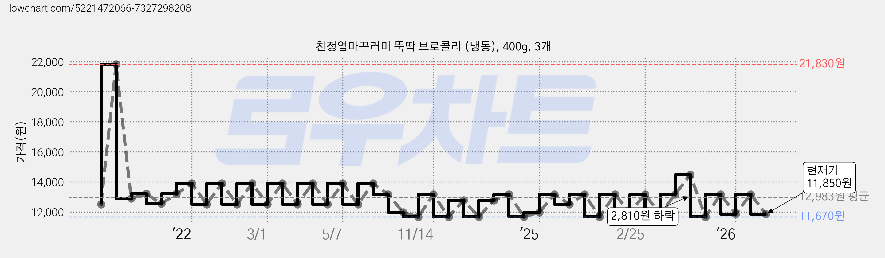 친정엄마꾸러미 뚝딱 브로콜리 (냉동), 400g, 3개 가격 변동 차트, 현재가 11,850원, 관측 최저가 11,670원
