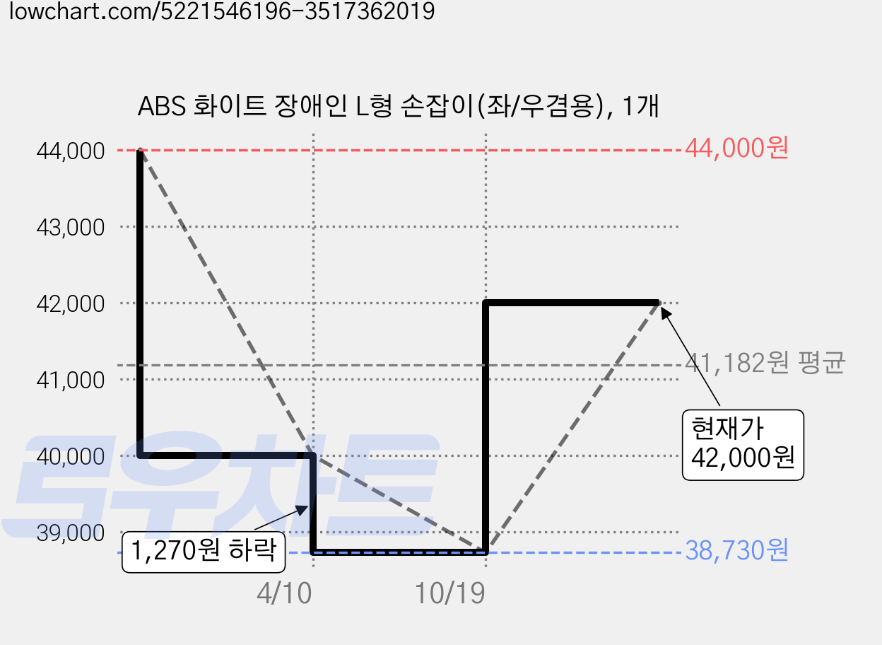 ABS 화이트 장애인 L형 손잡이(좌/우겸용), 1개 가격 변동 차트, 현재가 42,000원, 관측 최저가 38,730원