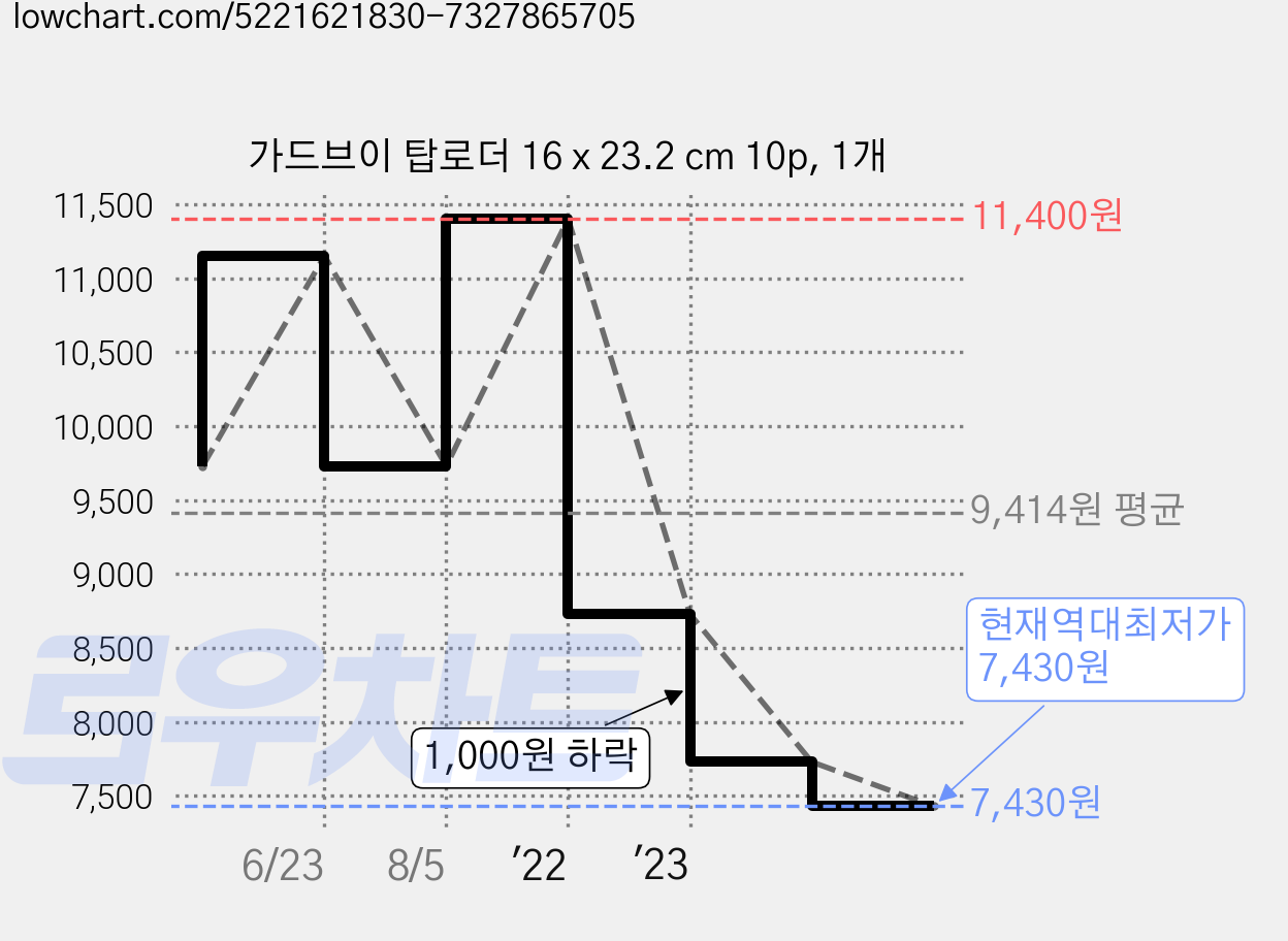 가드브이 탑로더 16 x 23.2 cm 10p, 1개 가격 변동 차트, 현재가 7,430원, 역대최저가