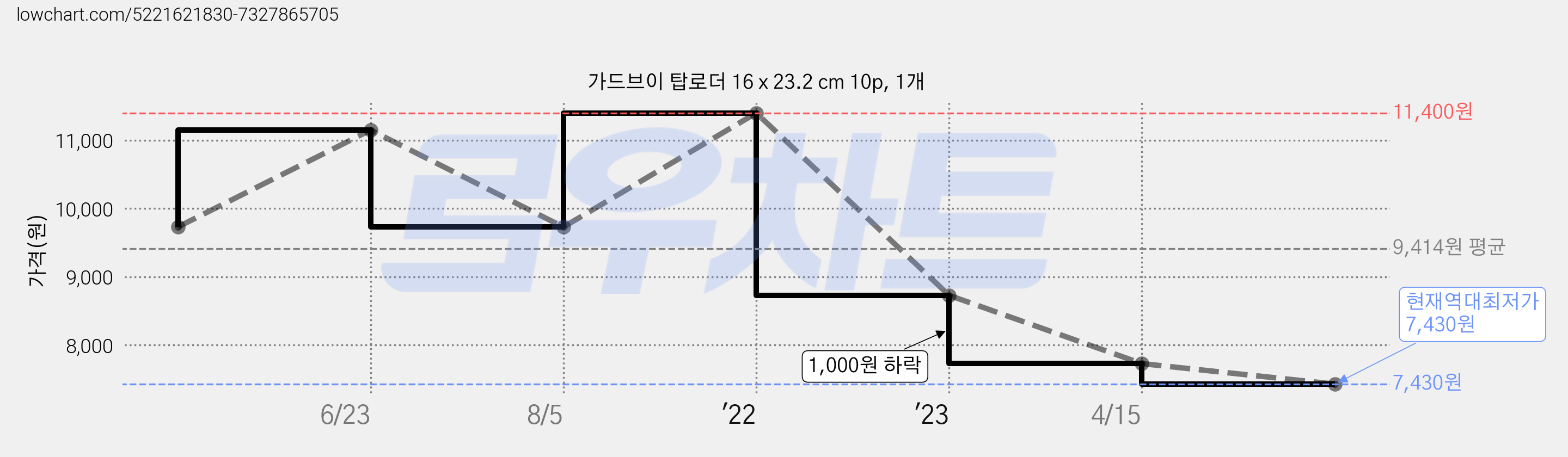 가드브이 탑로더 16 x 23.2 cm 10p, 1개 가격 변동 차트, 현재가 7,430원, 역대최저가