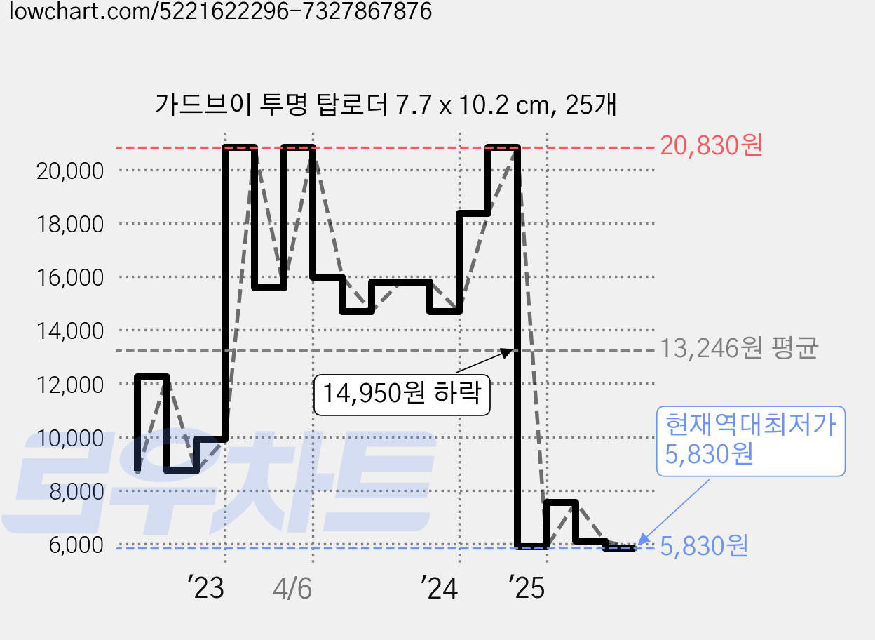 가드브이 투명 탑로더 7.7 x 10.2 cm, 25개 가격 변동 차트, 현재가 5,830원, 역대최저가