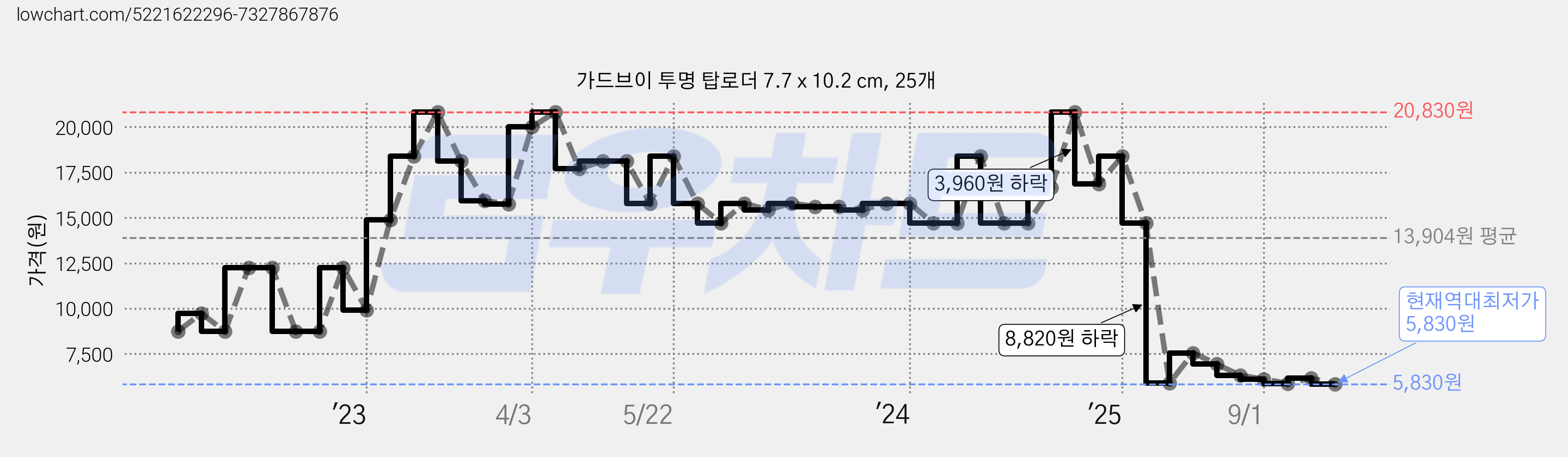 가드브이 투명 탑로더 7.7 x 10.2 cm, 25개 가격 변동 차트, 현재가 5,830원, 역대최저가