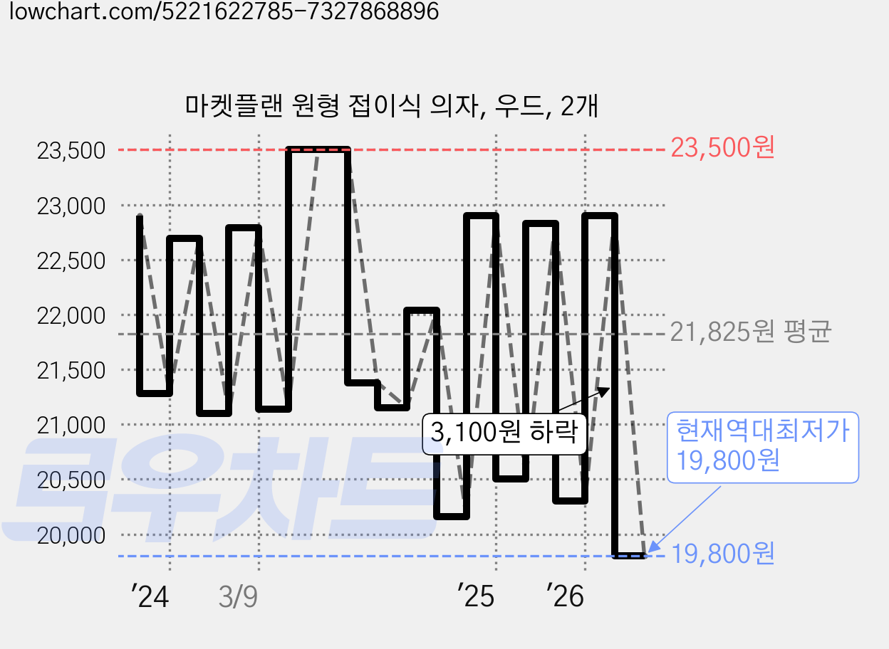 마켓플랜 원형 접이식 의자, 우드, 2개 가격 변동 차트, 현재가 19,800원, 역대최저가