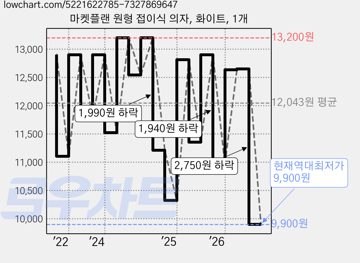 마켓플랜 원형 접이식 의자, 화이트, 1개 가격 변동 차트, 현재가 9,900원, 역대최저가