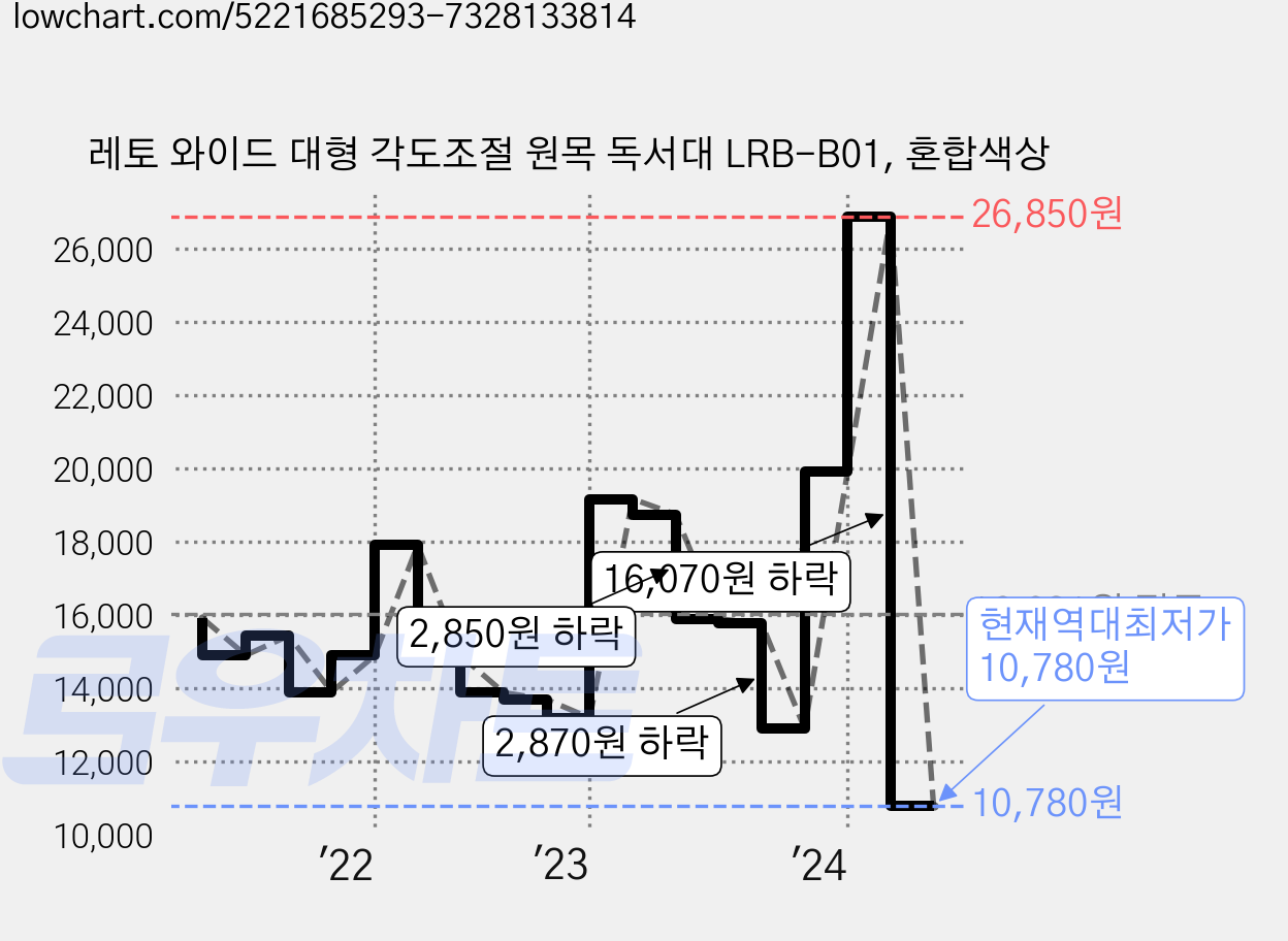 레토 와이드 대형 각도조절 원목 독서대 LRB-B01, 혼합색상 가격 변동 차트, 현재가 10,780원, 역대최저가
