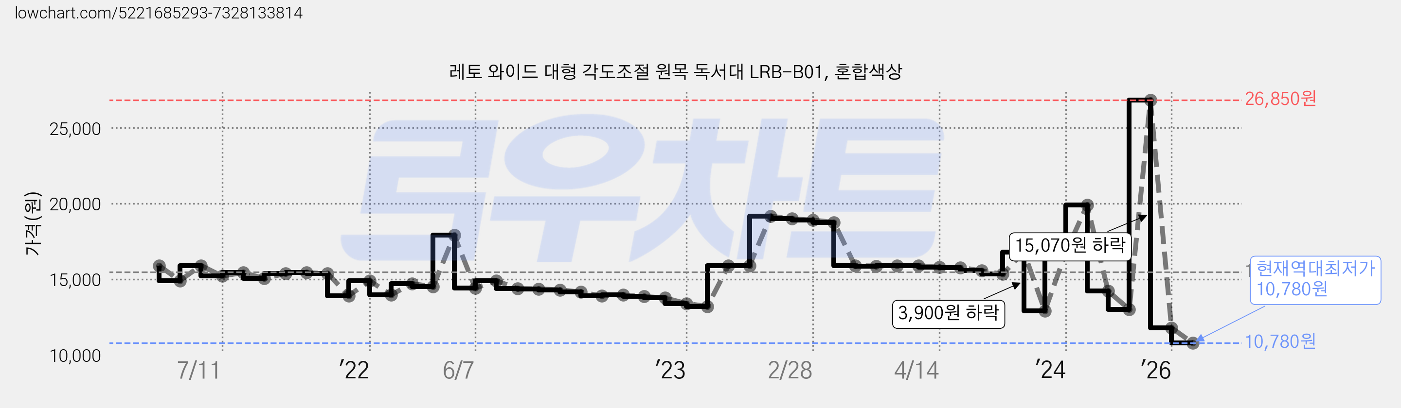 레토 와이드 대형 각도조절 원목 독서대 LRB-B01, 혼합색상 가격 변동 차트, 현재가 10,780원, 역대최저가
