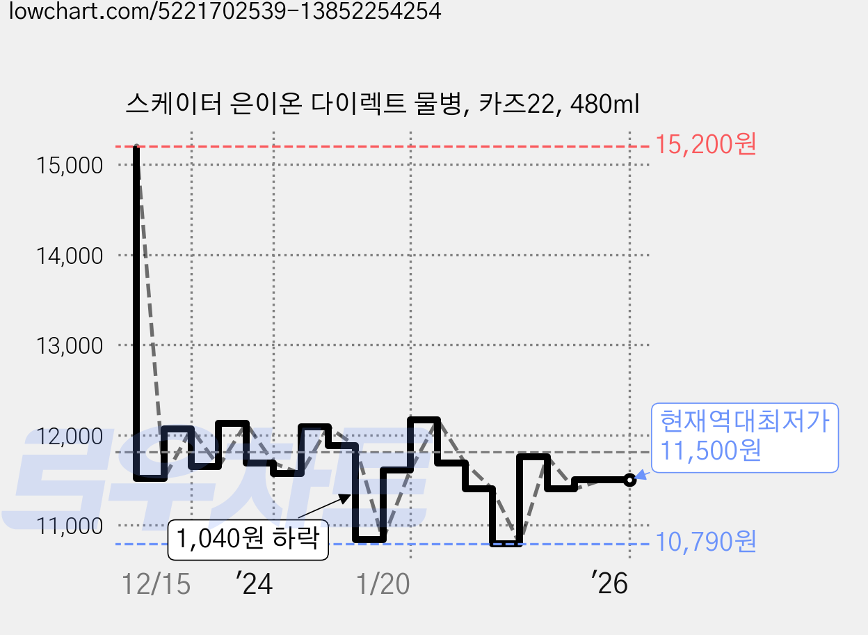 스케이터 은이온 다이렉트 물병, 카즈22, 480ml 가격 변동 차트, 현재가 11,500원, 역대최저가