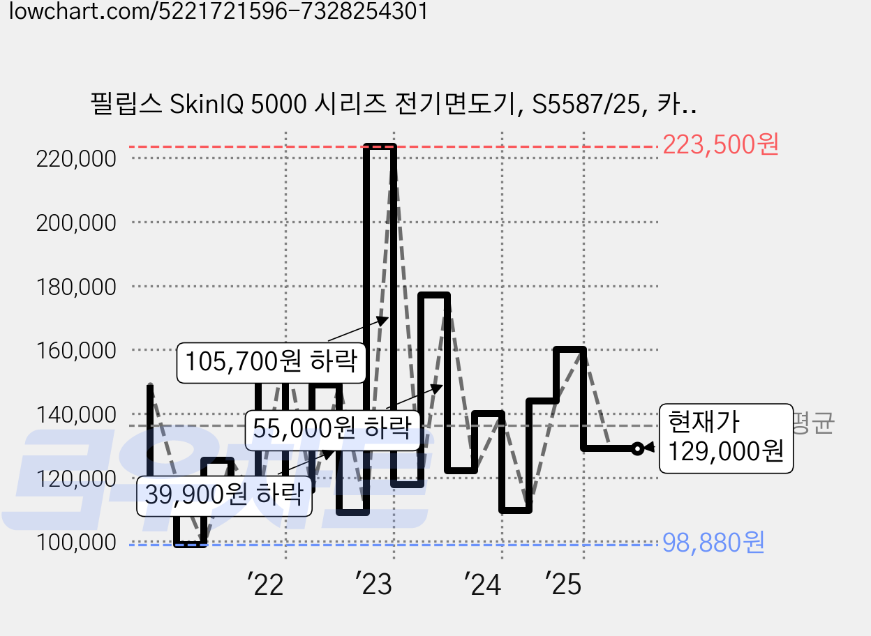 필립스 SkinIQ 5000 시리즈 전기면도기, S5587/25, 카본그레이 가격 변동 차트, 현재가 129,000원, 관측 최저가 98,880원