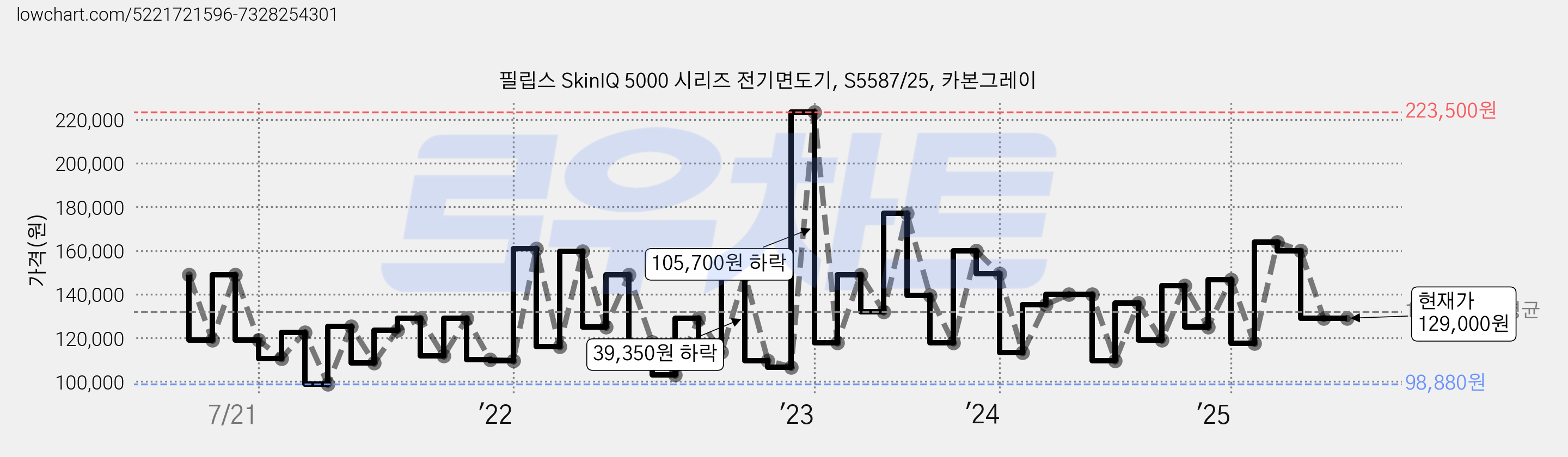 필립스 SkinIQ 5000 시리즈 전기면도기, S5587/25, 카본그레이 가격 변동 차트, 현재가 129,000원, 관측 최저가 98,880원