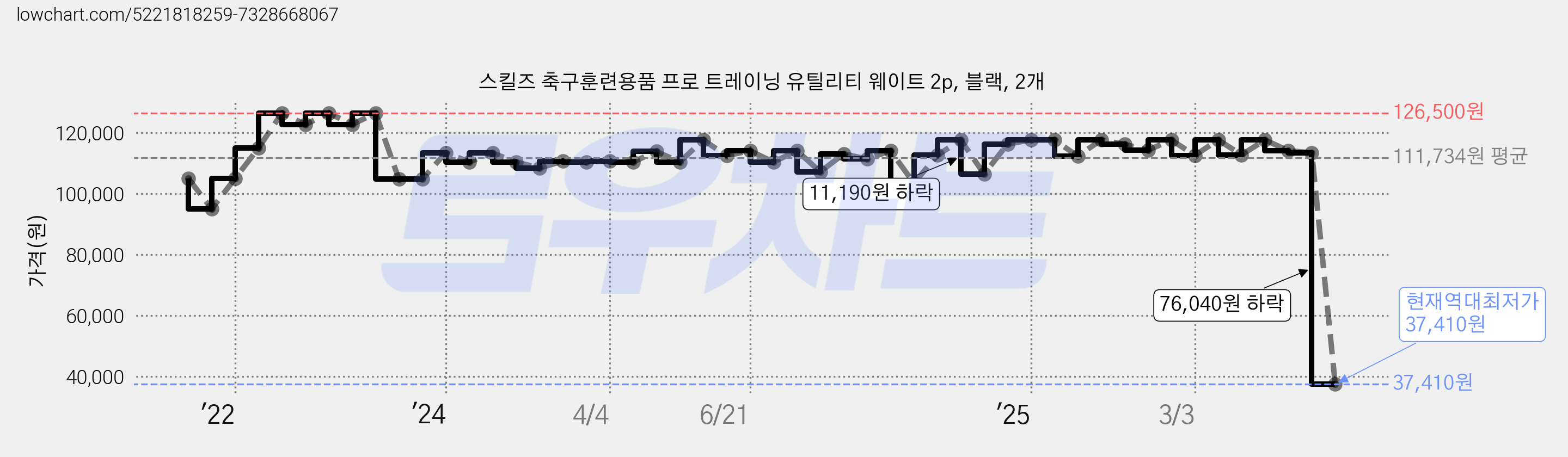 스킬즈 축구훈련용품 프로 트레이닝 유틸리티 웨이트 2p, 블랙, 2개 가격 변동 차트, 현재가 37,410원, 역대최저가