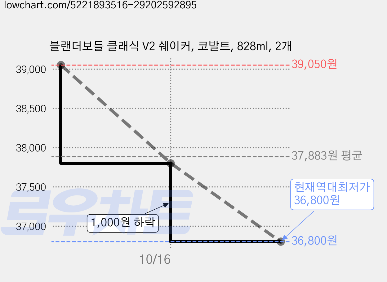 블랜더보틀 클래식 V2 쉐이커, 코발트, 828ml, 2개 가격 변동 차트, 현재가 36,800원, 역대최저가