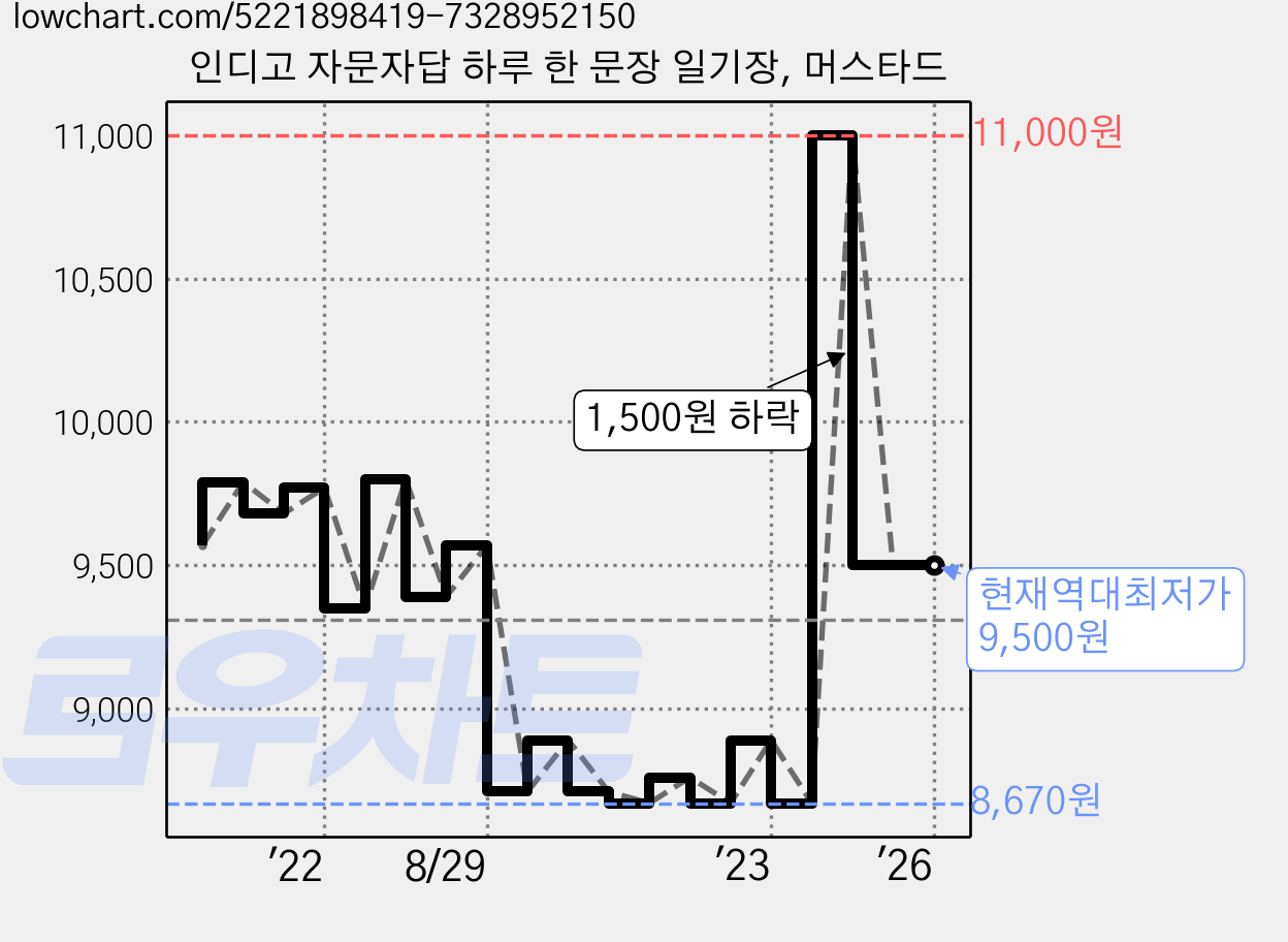 인디고 자문자답 하루 한 문장 일기장, 머스타드 가격 변동 차트, 현재가 9,500원, 역대최저가