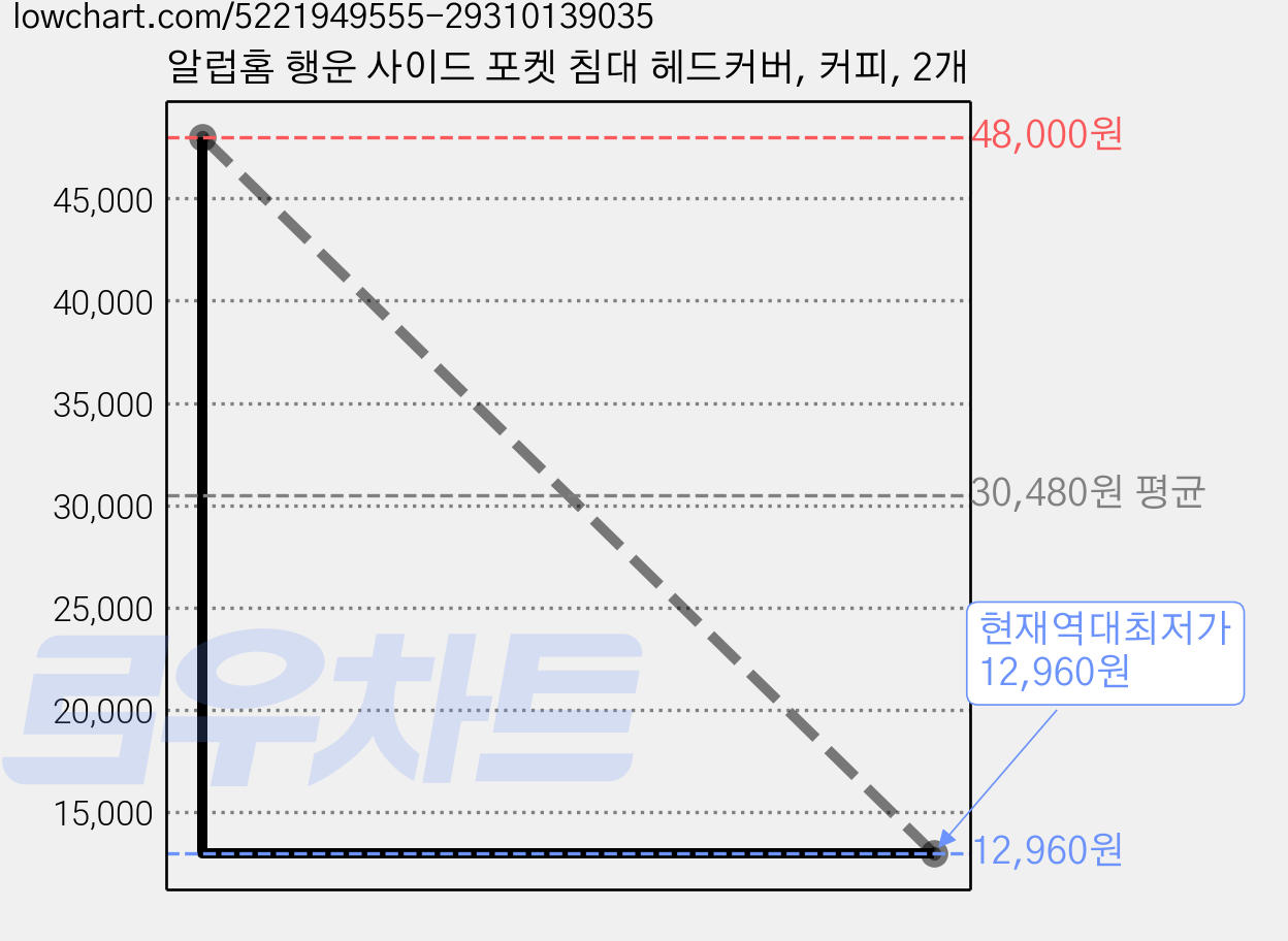 알럽홈 행운 사이드 포켓 침대 헤드커버, 커피, 2개 가격 변동 차트, 현재가 12,960원, 역대최저가