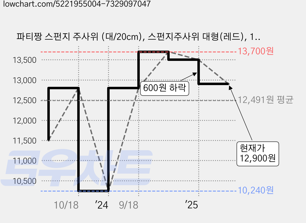 파티짱 스펀지 주사위 (대/20cm), 스펀지주사위 대형(레드), 1개 가격 변동 차트, 현재가 12,900원, 관측 최저가 10,240원
