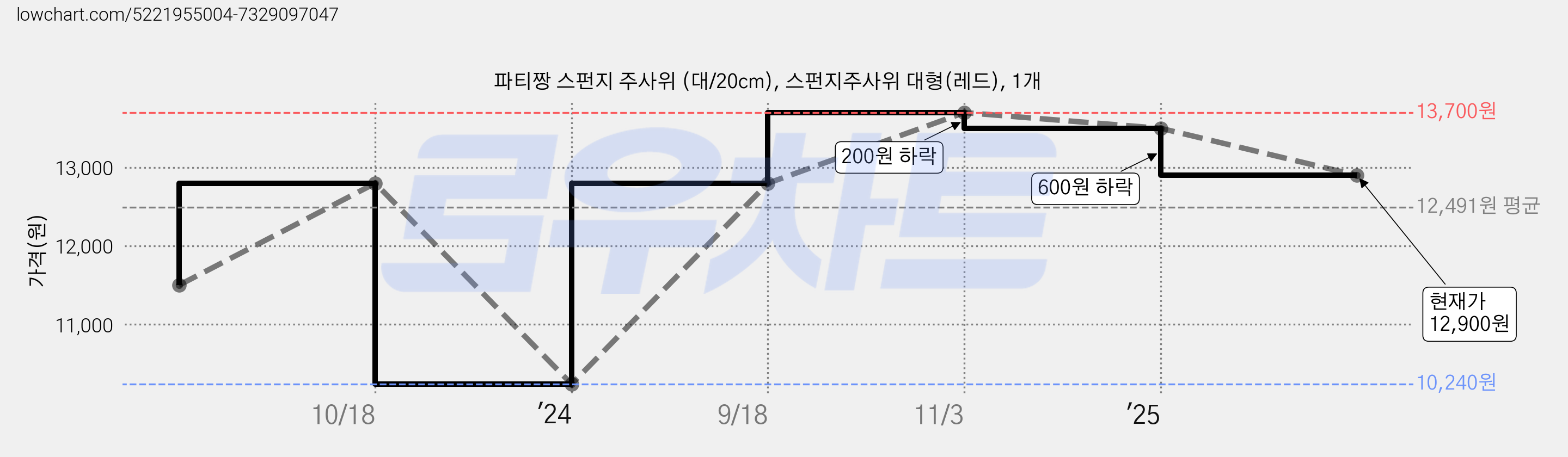 파티짱 스펀지 주사위 (대/20cm), 스펀지주사위 대형(레드), 1개 가격 변동 차트, 현재가 12,900원, 관측 최저가 10,240원