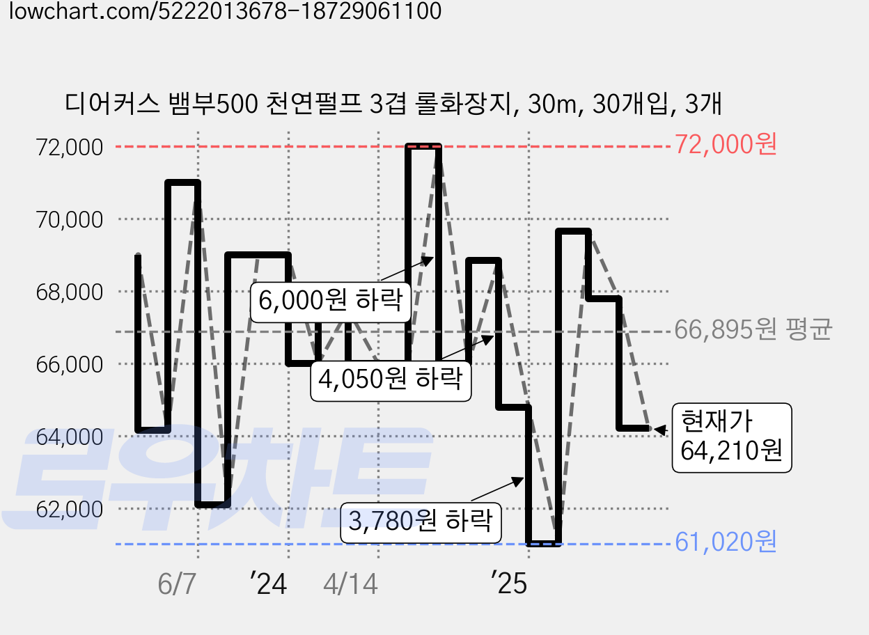 디어커스 뱀부500 천연펄프 3겹 롤화장지, 30m, 30개입, 3개 가격 변동 차트, 현재가 64,210원, 관측 최저가 61,020원