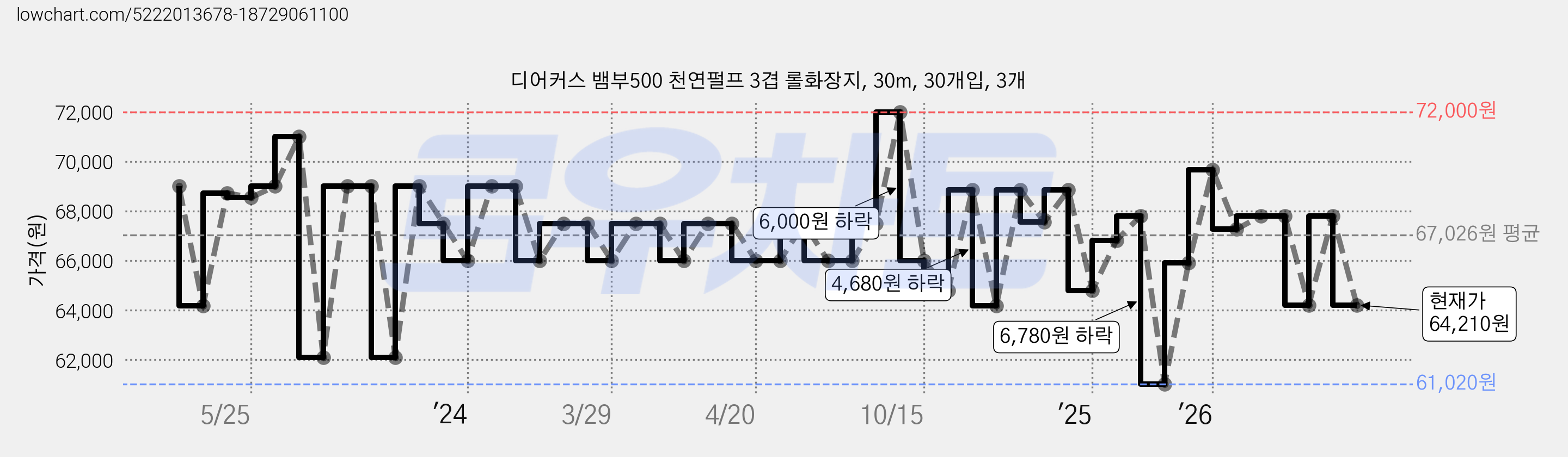 디어커스 뱀부500 천연펄프 3겹 롤화장지, 30m, 30개입, 3개 가격 변동 차트, 현재가 64,210원, 관측 최저가 61,020원