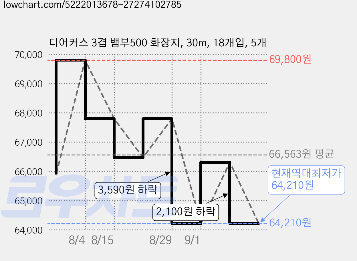 디어커스 3겹 뱀부500 화장지, 30m, 18개입, 5개 가격 변동 차트, 현재가 64,210원, 역대최저가