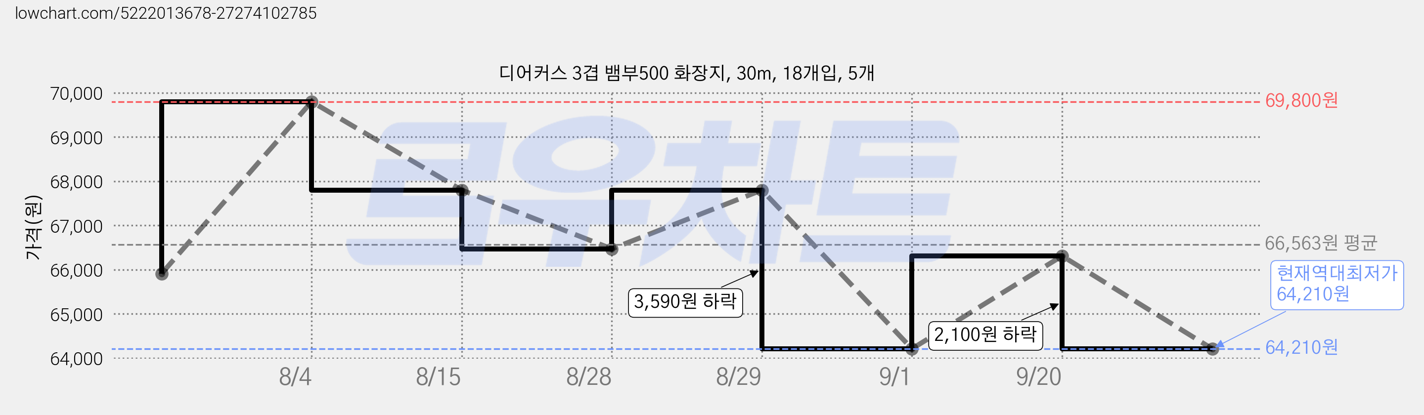 디어커스 3겹 뱀부500 화장지, 30m, 18개입, 5개 가격 변동 차트, 현재가 64,210원, 역대최저가