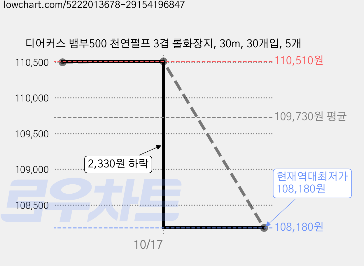 디어커스 뱀부500 천연펄프 3겹 롤화장지, 30m, 30개입, 5개 가격 변동 차트, 현재가 108,180원, 역대최저가