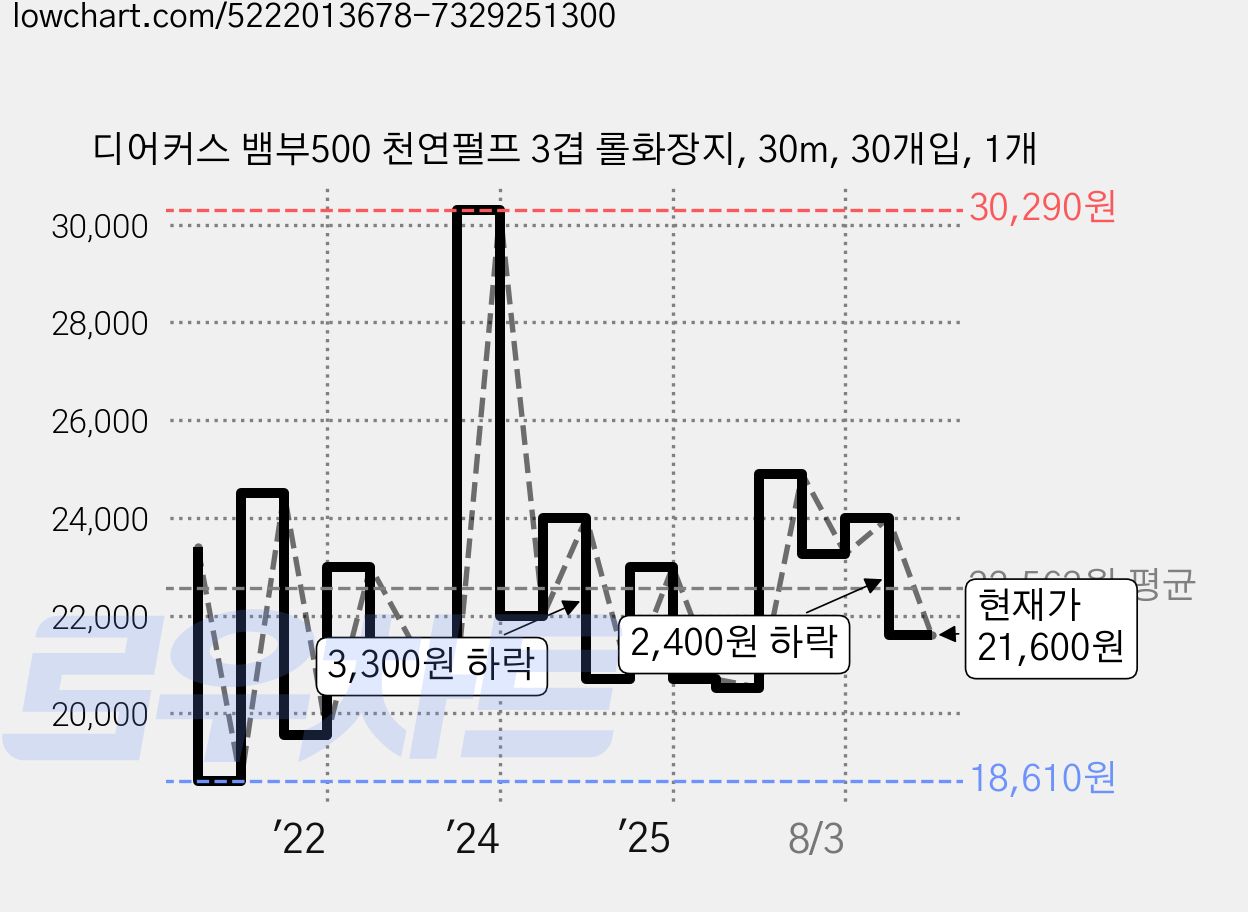 디어커스 뱀부500 천연펄프 3겹 롤화장지, 30m, 30개입, 1개 가격 변동 차트, 현재가 21,600원, 관측 최저가 18,610원