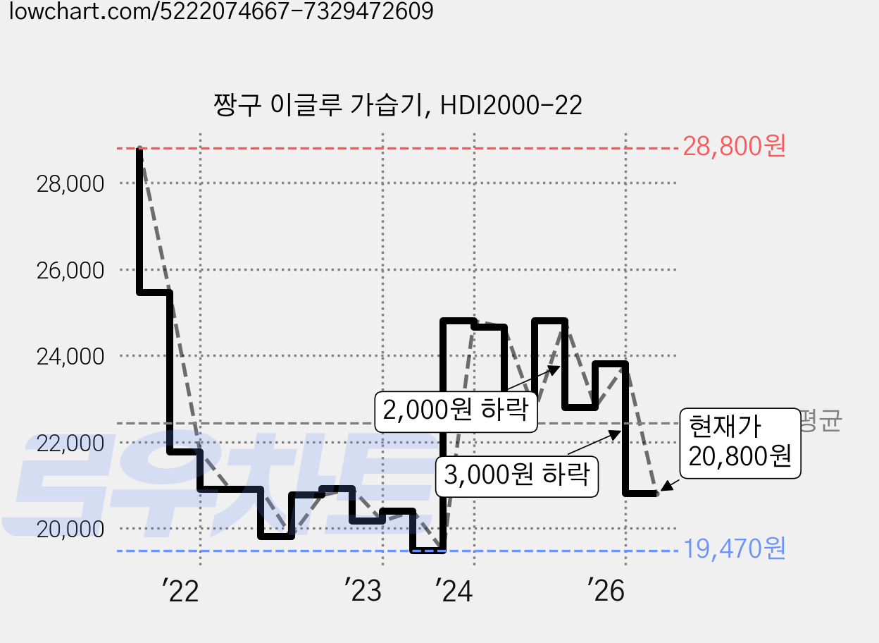 짱구 이글루 가습기, HDI2000-22 가격 변동 차트, 현재가 20,800원, 관측 최저가 19,470원
