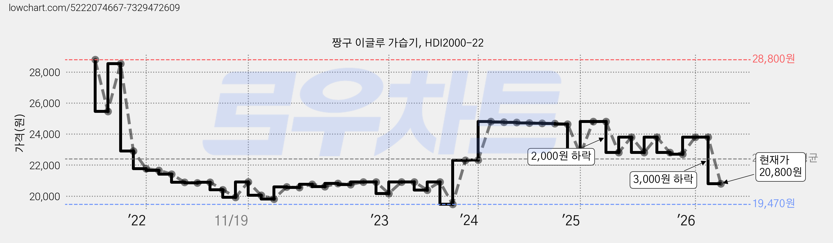 짱구 이글루 가습기, HDI2000-22 가격 변동 차트, 현재가 20,800원, 관측 최저가 19,470원