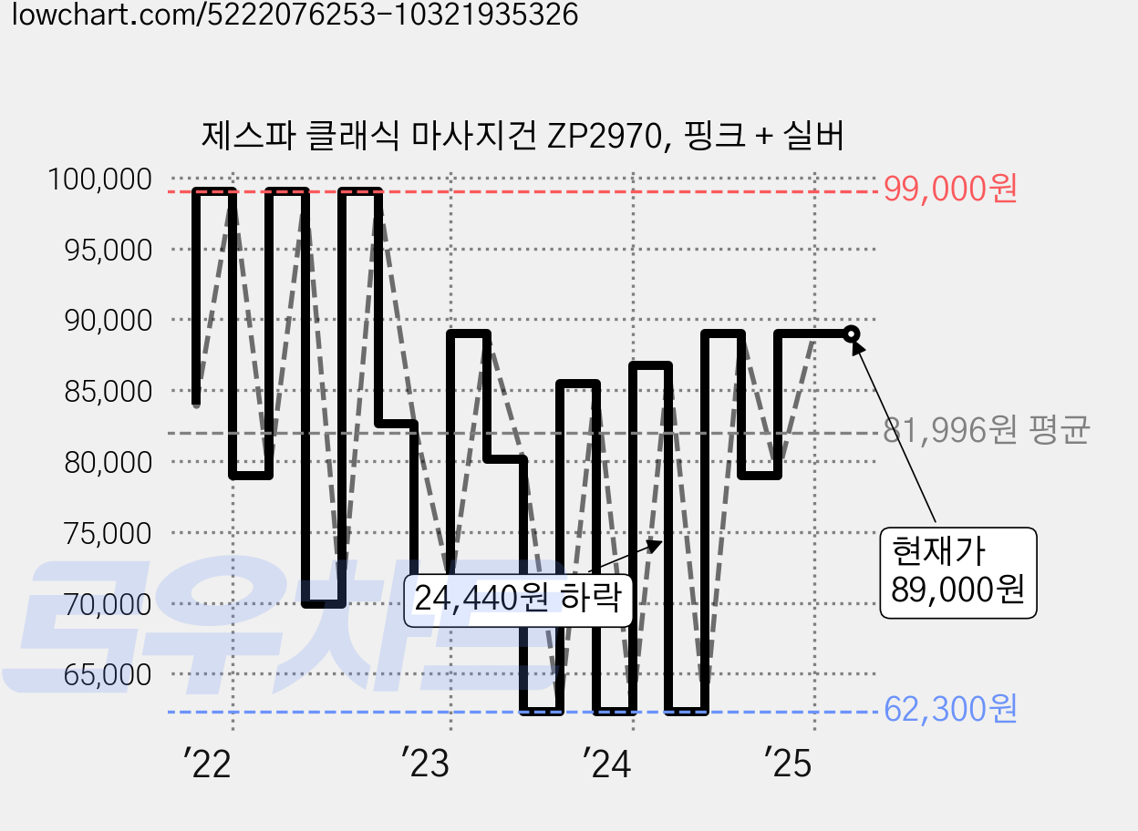 제스파 클래식 마사지건 ZP2970, 핑크 + 실버 가격 변동 차트, 현재가 89,000원, 역대최저가