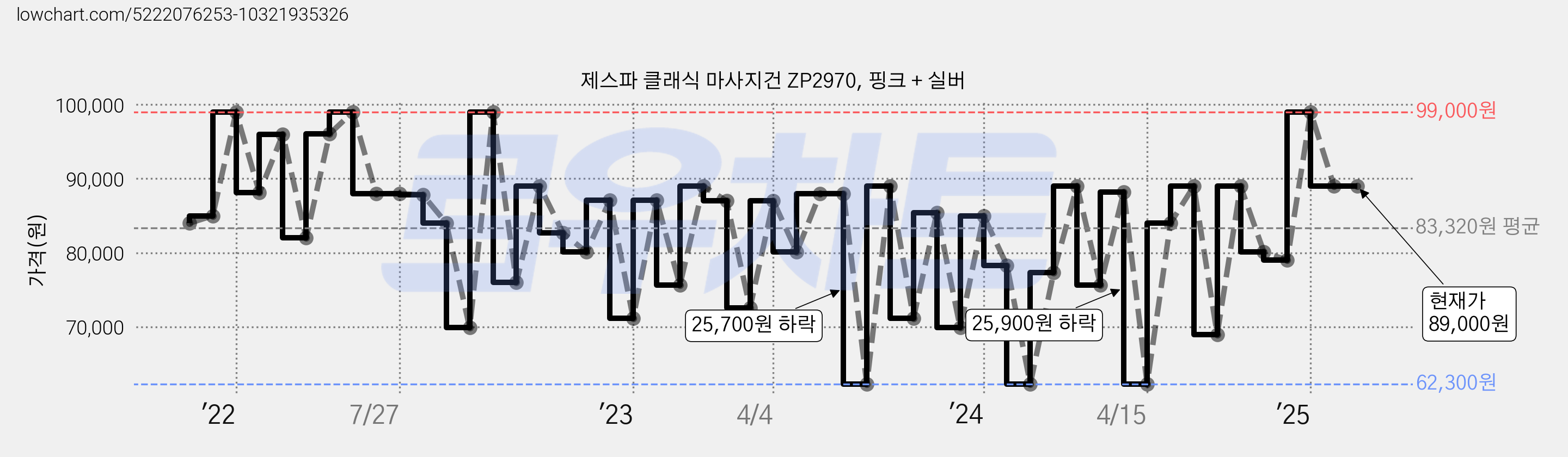 제스파 클래식 마사지건 ZP2970, 핑크 + 실버 가격 변동 차트, 현재가 89,000원, 역대최저가