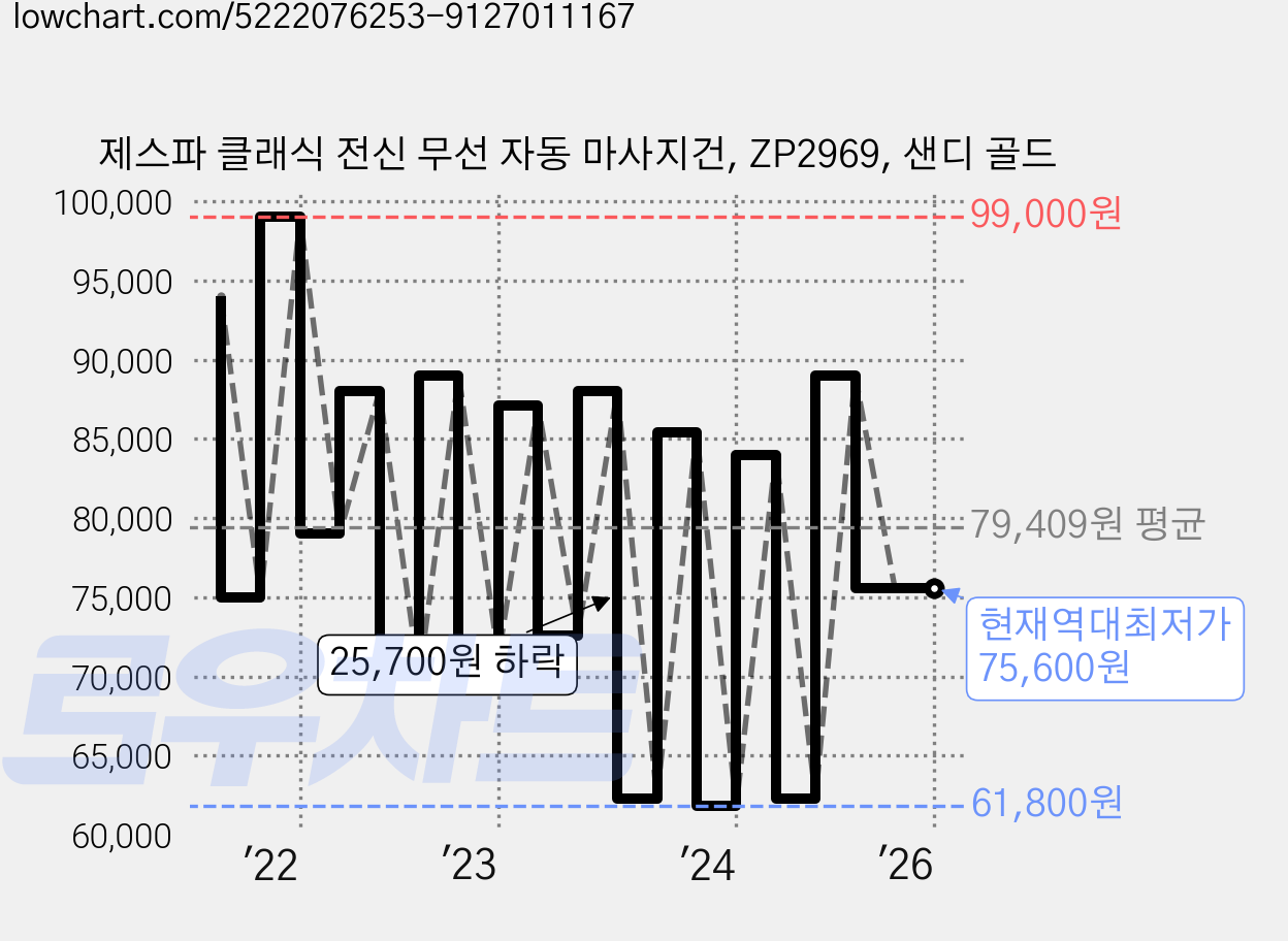 제스파 클래식 전신 무선 자동 마사지건, ZP2969, 샌디 골드 가격 변동 차트, 현재가 75,600원, 역대최저가