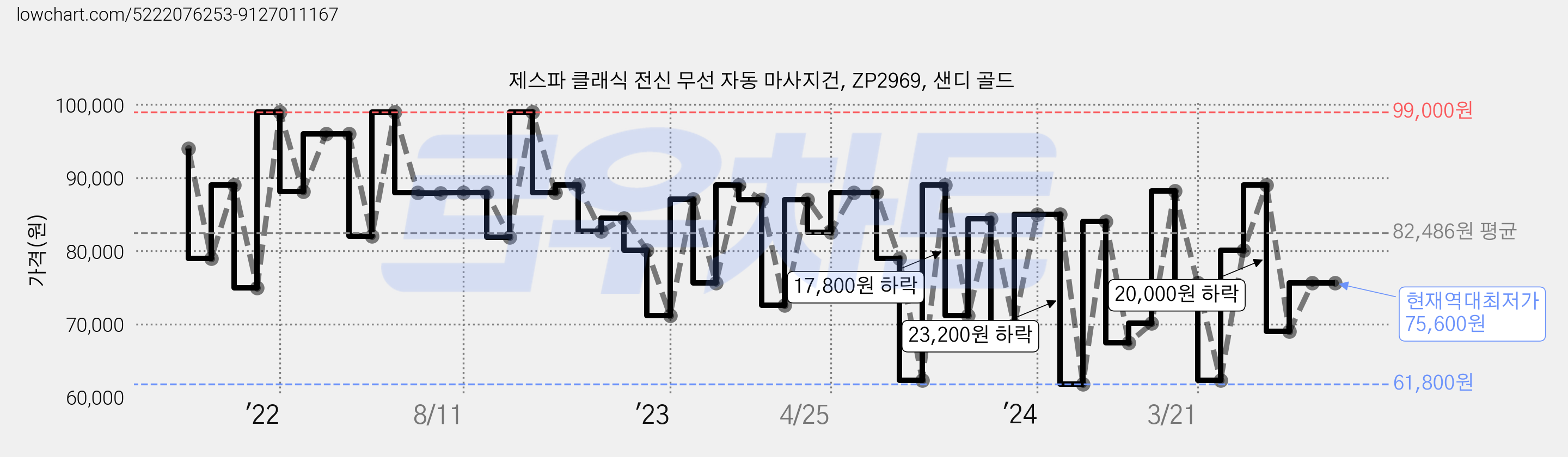 제스파 클래식 전신 무선 자동 마사지건, ZP2969, 샌디 골드 가격 변동 차트, 현재가 75,600원, 역대최저가