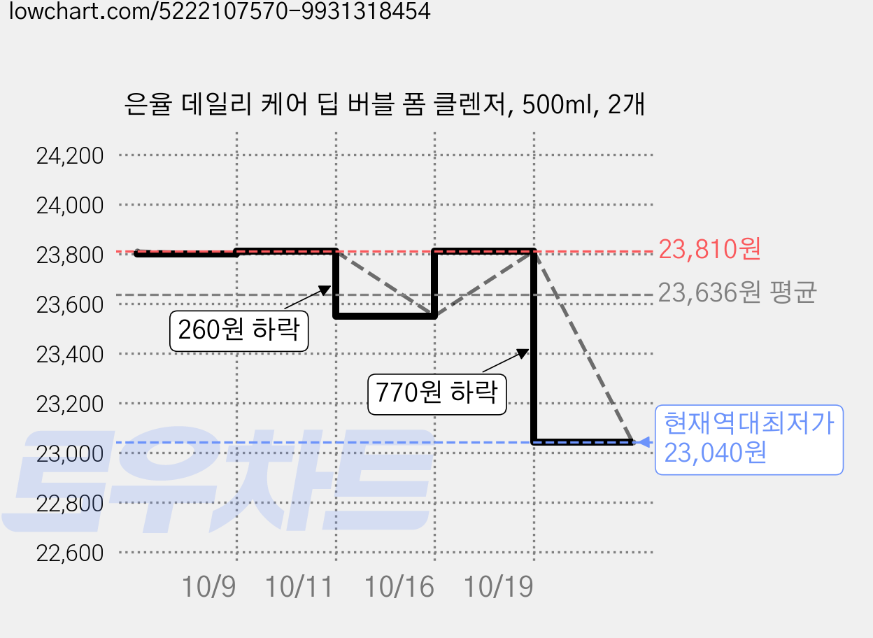 은율 데일리 케어 딥 버블 폼 클렌저, 500ml, 2개 가격 변동 차트, 현재가 23,040원, 역대최저가