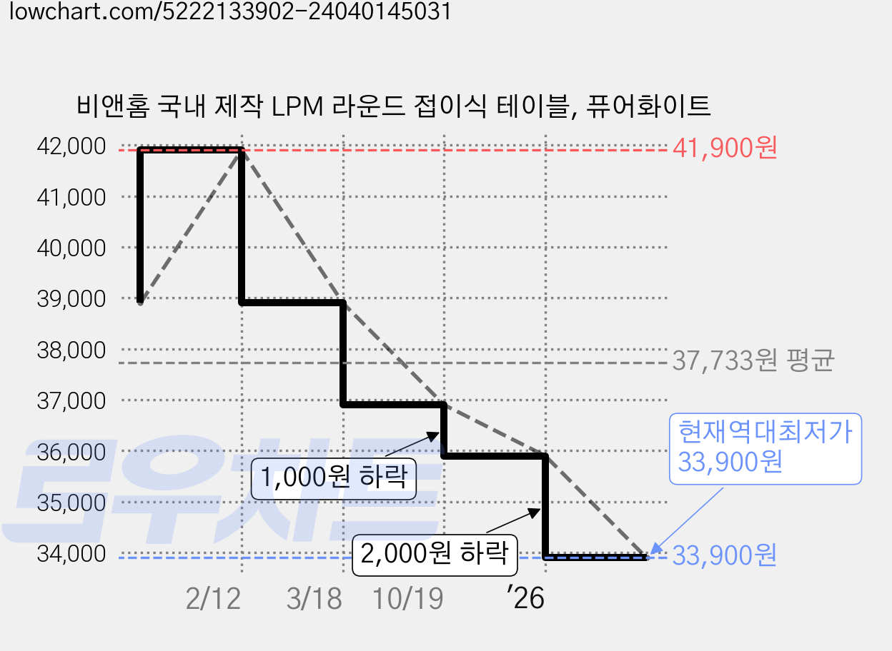 비앤홈 국내 제작 LPM 라운드 접이식 테이블, 퓨어화이트 가격 변동 차트, 현재가 33,900원, 역대최저가
