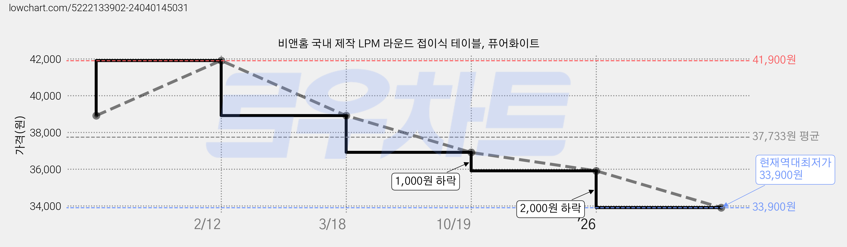 비앤홈 국내 제작 LPM 라운드 접이식 테이블, 퓨어화이트 가격 변동 차트, 현재가 33,900원, 역대최저가